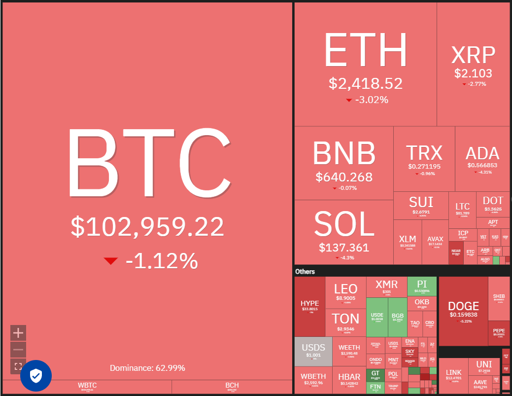 Dogecoin, Cryptocurrencies, Retail, Bitcoin Price, XRP, Markets, Cryptocurrency Exchange, Bitcoin Cash, Cardano, Price Analysis, Binance Coin, Market Analysis, Ether Price, Solana, Bitcoin ETF, ETF, SUI